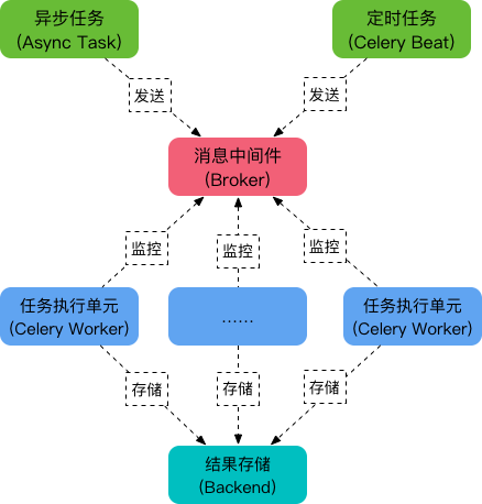 celery基本架构